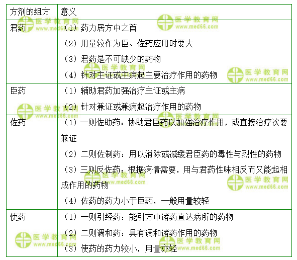 方劑的組成部分及各部分的作用 方劑的組成部分及各部分的作用