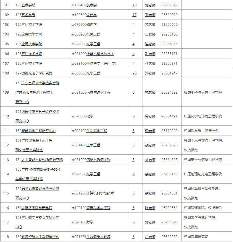 深圳大學(xué)2021全日制學(xué)術(shù)學(xué)位招生專業(yè)目錄3 深圳大學(xué)2021全日制學(xué)術(shù)學(xué)位招生專業(yè)目錄3