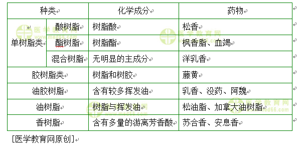 樹脂類中藥的分類
