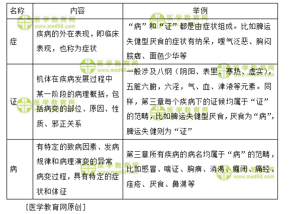 病、證、癥的內(nèi)容及其舉例