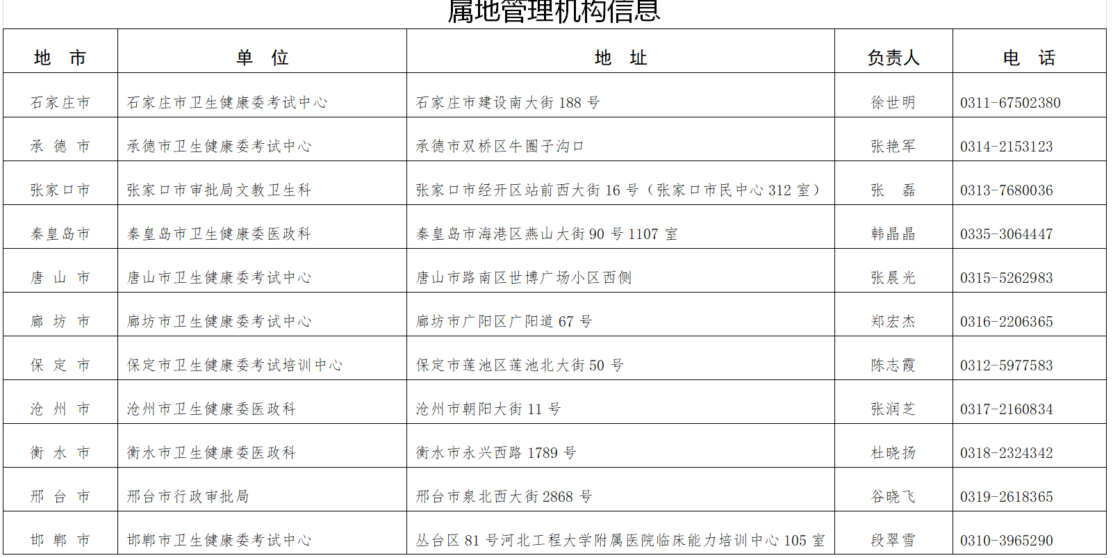 河北醫(yī)師執(zhí)業(yè)注冊