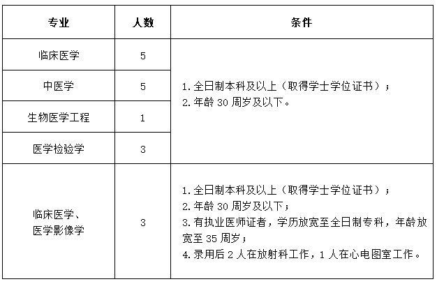 含山縣中醫(yī)醫(yī)院（安徽省）2020年公開招聘17名衛(wèi)生類工作人員啦