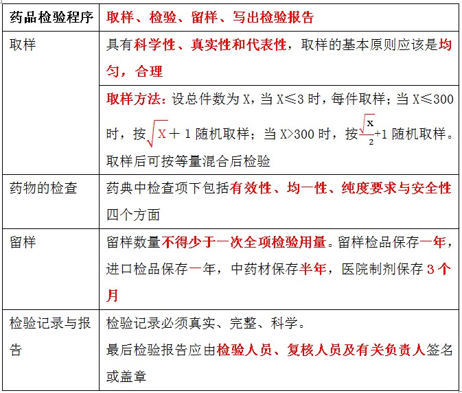 藥品檢驗(yàn)程序 藥品檢驗(yàn)程序