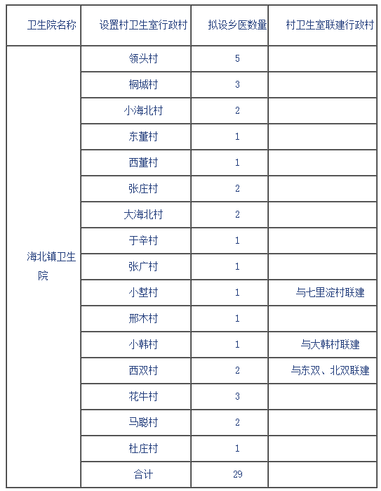 2020年9月份河北唐山蘆臺經(jīng)濟開發(fā)區(qū)鄉(xiāng)村一體化村衛(wèi)生室鄉(xiāng)村醫(yī)生招聘公告(28人) 2020年9月份河北唐山蘆臺經(jīng)濟開發(fā)區(qū)鄉(xiāng)村一體化村衛(wèi)生室鄉(xiāng)村醫(yī)生招聘公告(28人)