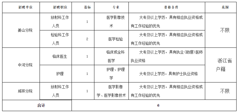 浙江省2020年寧波市鄞州區(qū)第二醫(yī)院醫(yī)共體姜招聘醫(yī)療工作人員啦(編外) 浙江省2020年寧波市鄞州區(qū)第二醫(yī)院醫(yī)共體姜招聘醫(yī)療工作人員啦(編外)