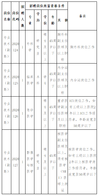 2020年安徽省胸科醫(yī)院招聘醫(yī)學類專業(yè)技術(shù)人員啦 2020年安徽省胸科醫(yī)院招聘醫(yī)學類專業(yè)技術(shù)人員啦
