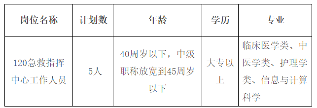 湖南省2020年攸縣120急救指揮中心公開(kāi)招聘工作人員啦(醫(yī)療崗) 湖南省2020年攸縣120急救指揮中心公開(kāi)招聘工作人員啦(醫(yī)療崗)
