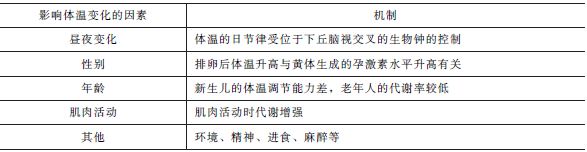 體溫的正常變動