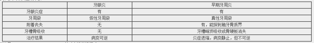 早期牙周炎與齦炎鑒別診斷