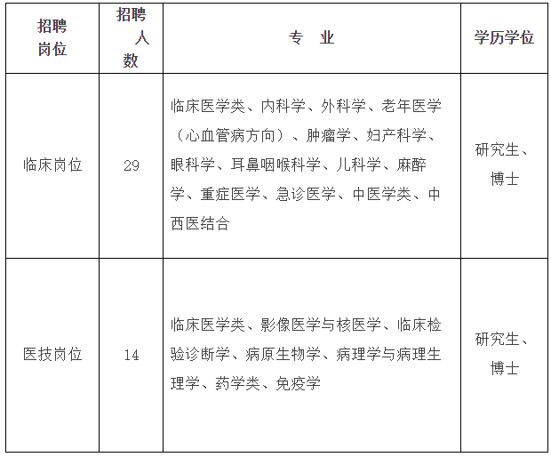 福建省立醫(yī)院2021年招聘臨床崗位及醫(yī)技崗位博士研究生43名啦