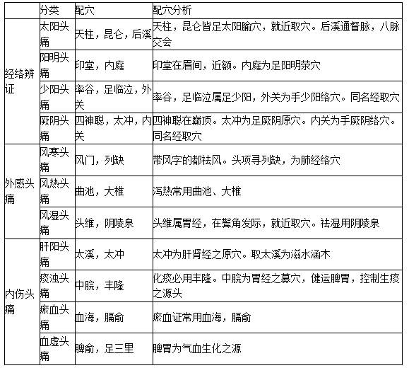 頭痛配穴 頭痛配穴