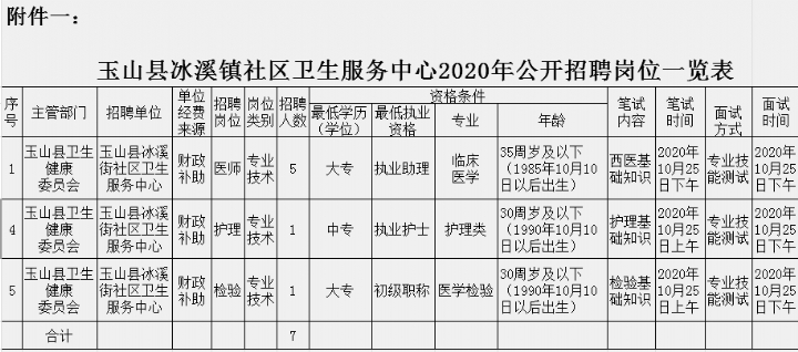 江西省玉山縣冰溪街道社區(qū)衛(wèi)生服務(wù)中心2020年公開招聘醫(yī)療崗工作人員啦 江西省玉山縣冰溪街道社區(qū)衛(wèi)生服務(wù)中心2020年公開招聘醫(yī)療崗工作人員啦