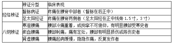 腰痛的辨證 腰痛的辨證