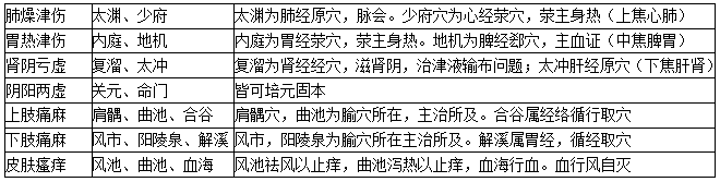 消渴針灸之配穴