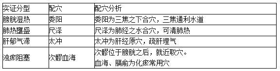 癃閉之實證辨證配穴