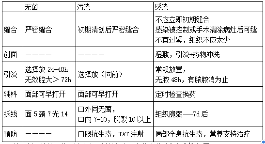 創(chuàng)口處理 創(chuàng)口處理