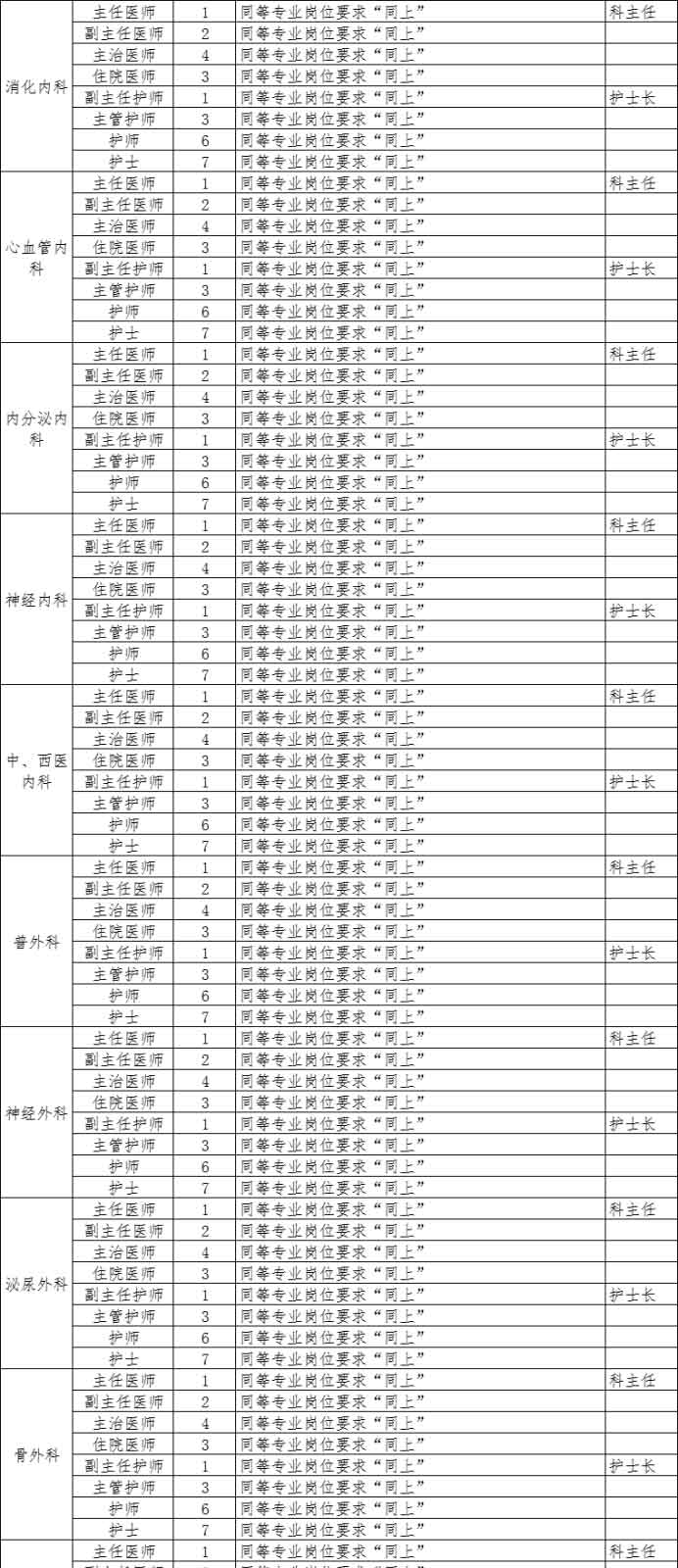 河北省石家莊正定縣第二人民醫(yī)院2020年招聘797名衛(wèi)生類(lèi)工作人員啦3