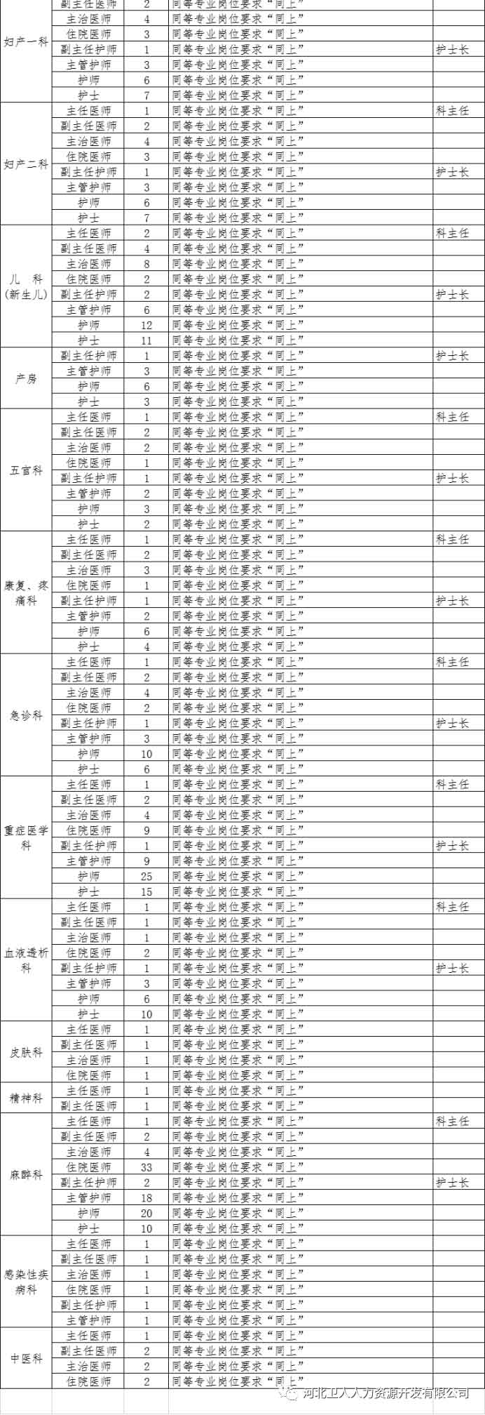 河北省石家莊正定縣第二人民醫(yī)院2020年招聘797名衛(wèi)生類(lèi)工作人員啦4