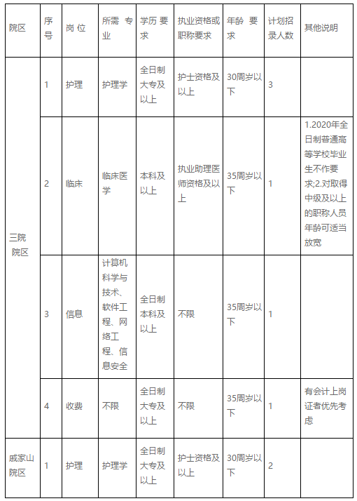 浙江省寧波市北侖區(qū)第三人民醫(yī)院醫(yī)療健康服務(wù)集團(tuán)2020年11月份招聘護(hù)理和臨床崗位啦(編外) 浙江省寧波市北侖區(qū)第三人民醫(yī)院醫(yī)療健康服務(wù)集團(tuán)2020年11月份招聘護(hù)理和臨床崗位啦(編外)