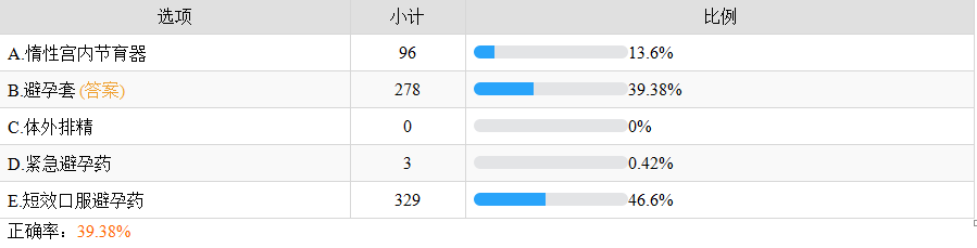 患者最佳的避孕方法