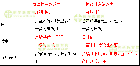 協(xié)調性宮縮乏力與不協(xié)調性宮縮乏力的對比 協(xié)調性宮縮乏力與不協(xié)調性宮縮乏力的對比