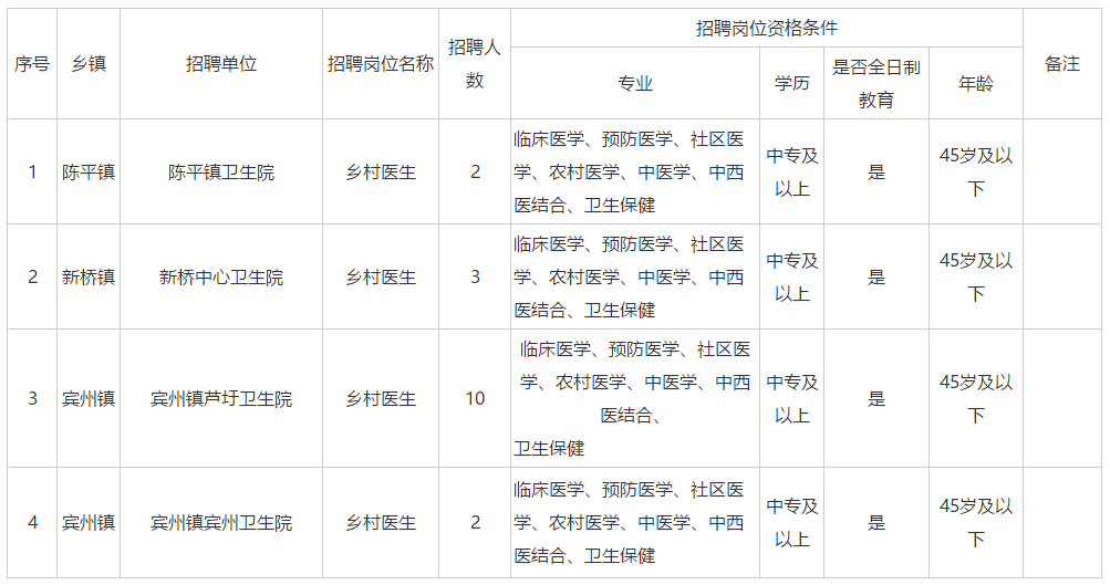 2020年11月份廣西賓陽(yáng)縣鄉(xiāng)村醫(yī)生招聘31人啦