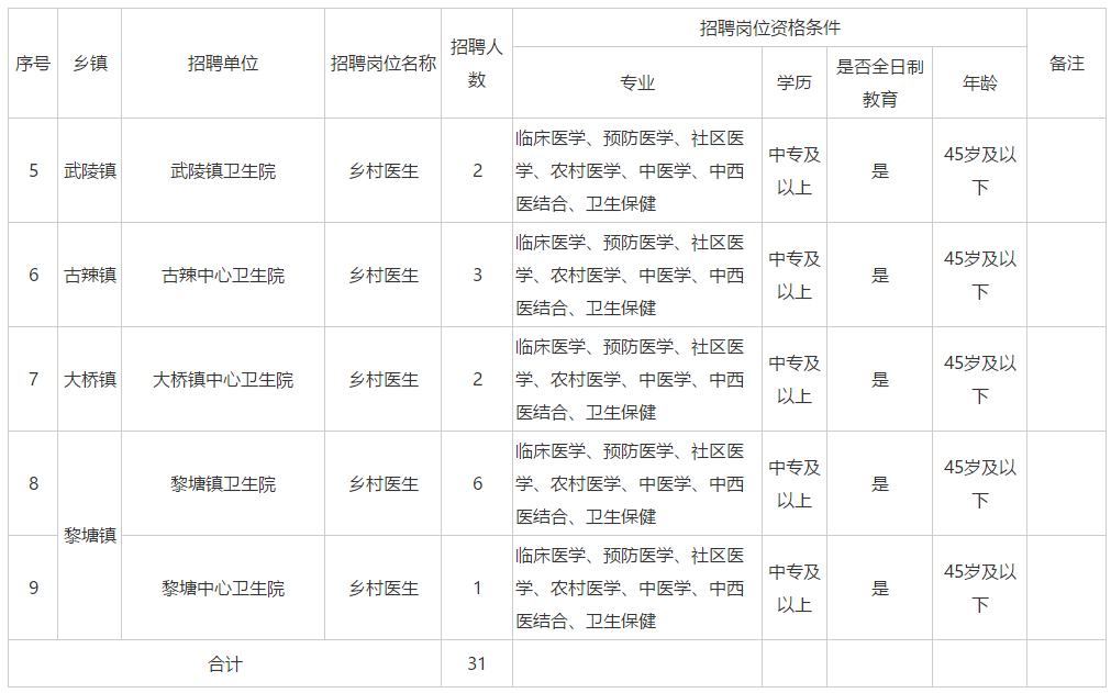 2020年11月份廣西賓陽(yáng)縣鄉(xiāng)村醫(yī)生招聘31人啦1