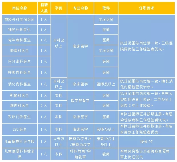 2020年冬季陜西省西安工會(huì)醫(yī)院招聘醫(yī)師崗位啦