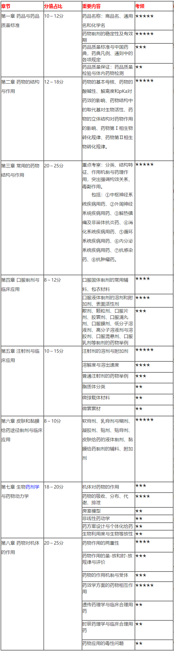 2020執(zhí)業(yè)藥師《藥一》得分表——備考到現(xiàn)在 你能得多少分？