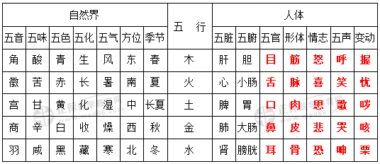 事物屬性的五行歸類表 事物屬性的五行歸類表