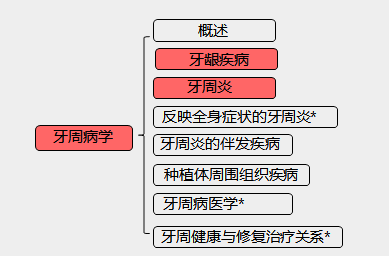 口腔內(nèi)科學(xué) 口腔內(nèi)科學(xué)