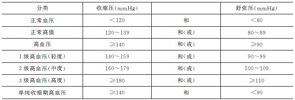 我國(guó)采用的血壓分類和標(biāo)準(zhǔn)見表