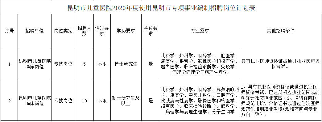 云南省昆明市兒童醫(yī)院使用昆明市專項編制2020年招聘崗位計劃表