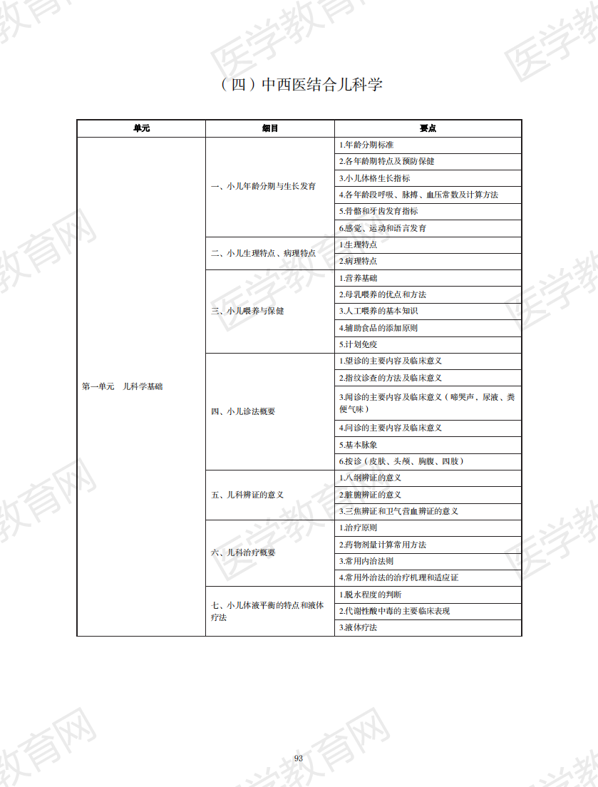 中西醫(yī)執(zhí)業(yè)醫(yī)師考試大綱2020版_92 中西醫(yī)執(zhí)業(yè)醫(yī)師考試大綱2020版_92