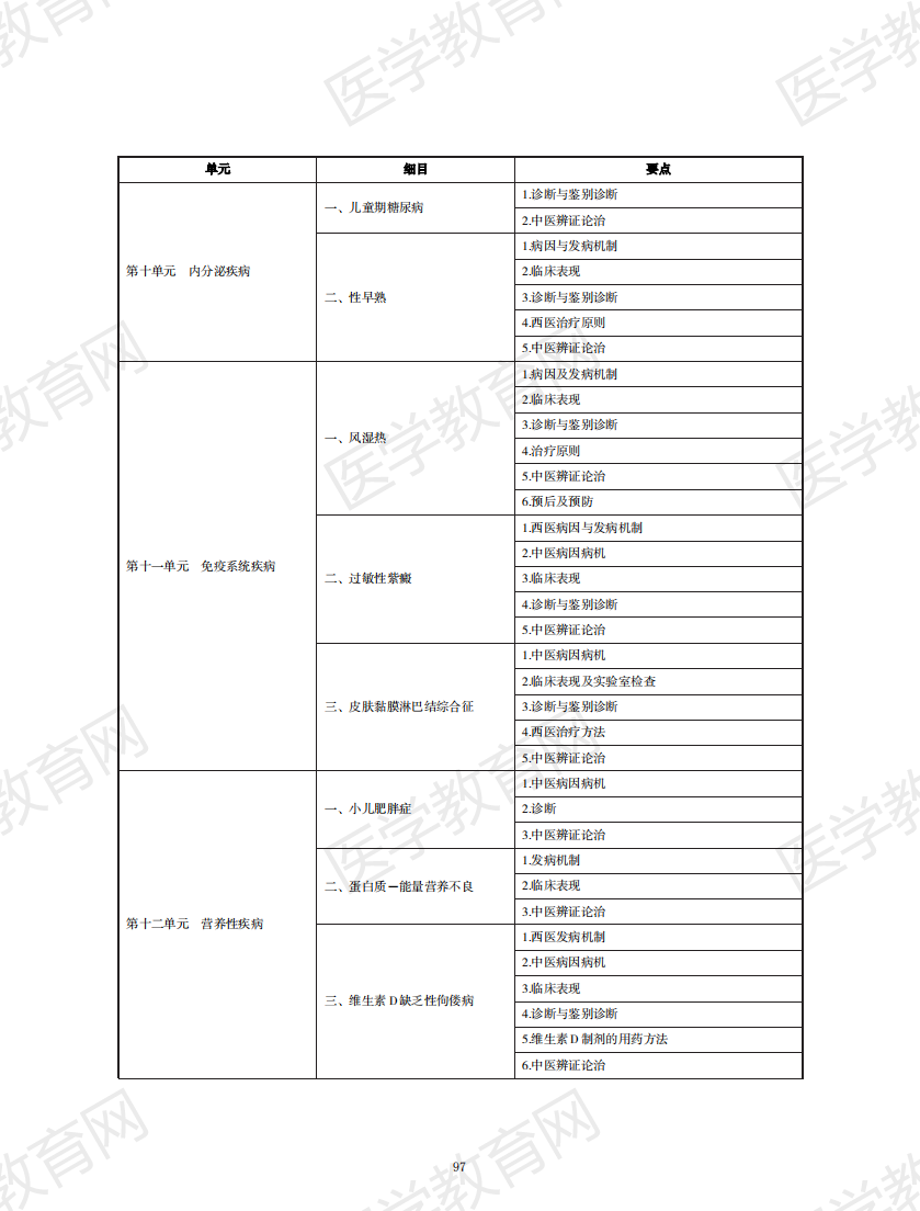 中西醫(yī)執(zhí)業(yè)醫(yī)師考試大綱2020版_96 中西醫(yī)執(zhí)業(yè)醫(yī)師考試大綱2020版_96