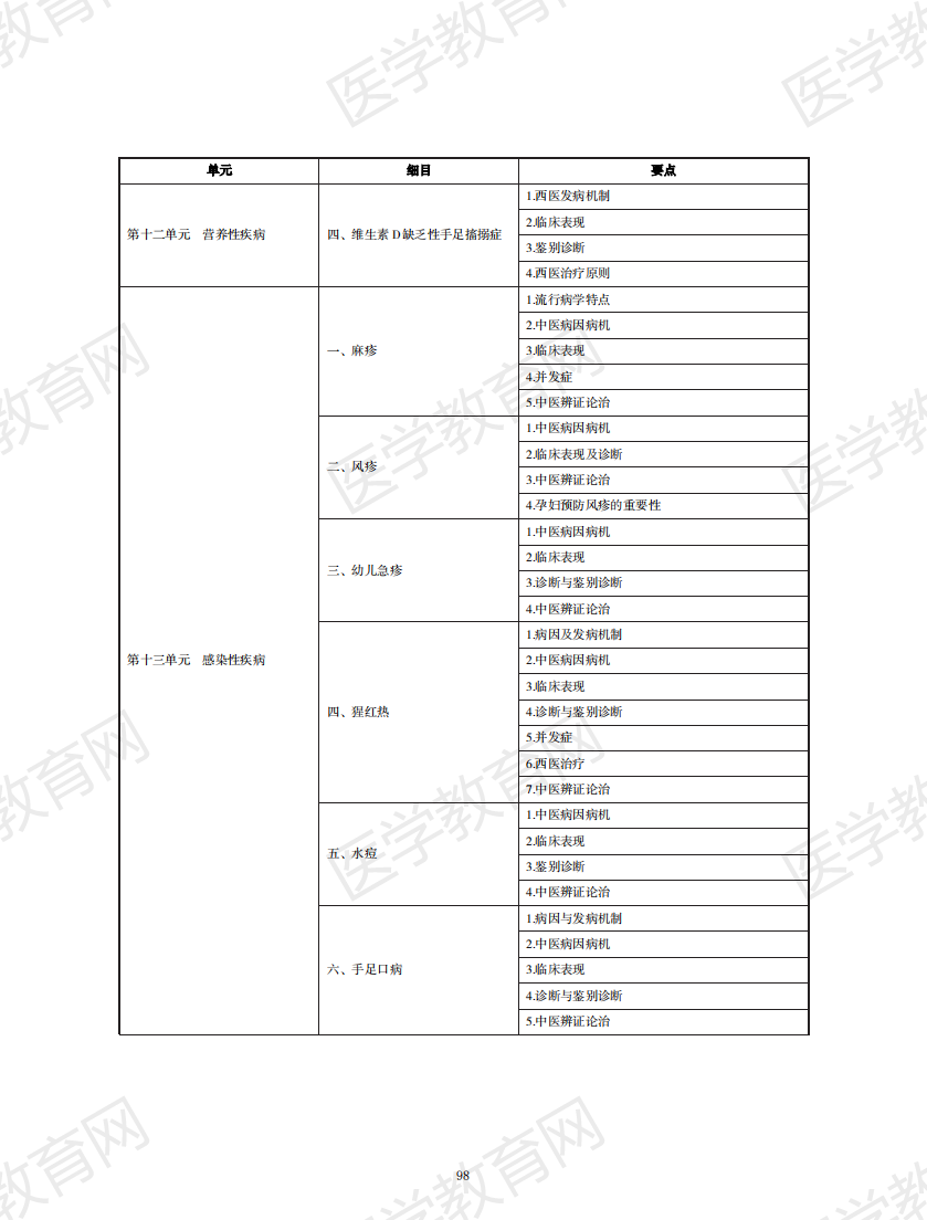 中西醫(yī)執(zhí)業(yè)醫(yī)師考試大綱2020版_97 中西醫(yī)執(zhí)業(yè)醫(yī)師考試大綱2020版_97