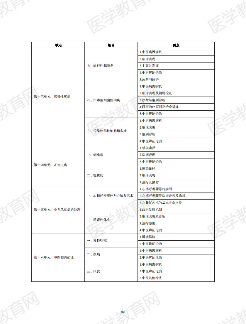 中西醫(yī)執(zhí)業(yè)醫(yī)師考試大綱2020版_98 中西醫(yī)執(zhí)業(yè)醫(yī)師考試大綱2020版_98