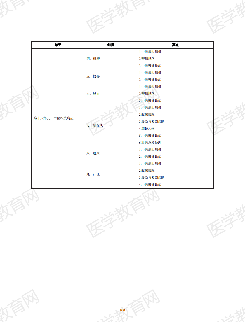 中西醫(yī)執(zhí)業(yè)醫(yī)師考試大綱2020版_99 中西醫(yī)執(zhí)業(yè)醫(yī)師考試大綱2020版_99