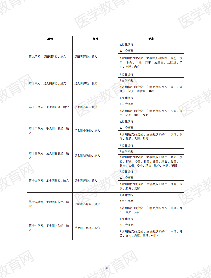 中西醫(yī)執(zhí)業(yè)醫(yī)師考試大綱2020版_101 中西醫(yī)執(zhí)業(yè)醫(yī)師考試大綱2020版_101