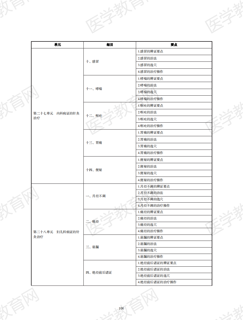 中西醫(yī)執(zhí)業(yè)醫(yī)師考試大綱2020版_105 中西醫(yī)執(zhí)業(yè)醫(yī)師考試大綱2020版_105