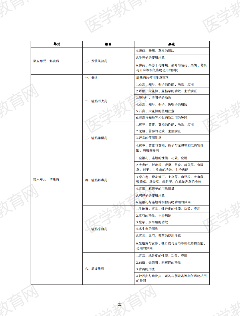 中西醫(yī)結(jié)合執(zhí)業(yè)助理醫(yī)師資格考試大綱2020版_21 中西醫(yī)結(jié)合執(zhí)業(yè)助理醫(yī)師資格考試大綱2020版_21