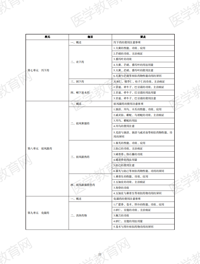 中西醫(yī)結(jié)合執(zhí)業(yè)助理醫(yī)師資格考試大綱2020版_22 中西醫(yī)結(jié)合執(zhí)業(yè)助理醫(yī)師資格考試大綱2020版_22