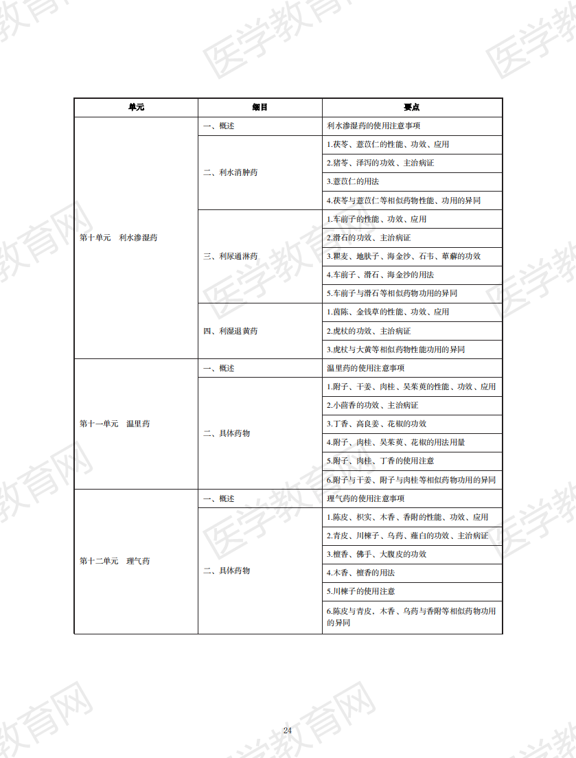 中西醫(yī)結(jié)合執(zhí)業(yè)助理醫(yī)師資格考試大綱2020版_23 中西醫(yī)結(jié)合執(zhí)業(yè)助理醫(yī)師資格考試大綱2020版_23