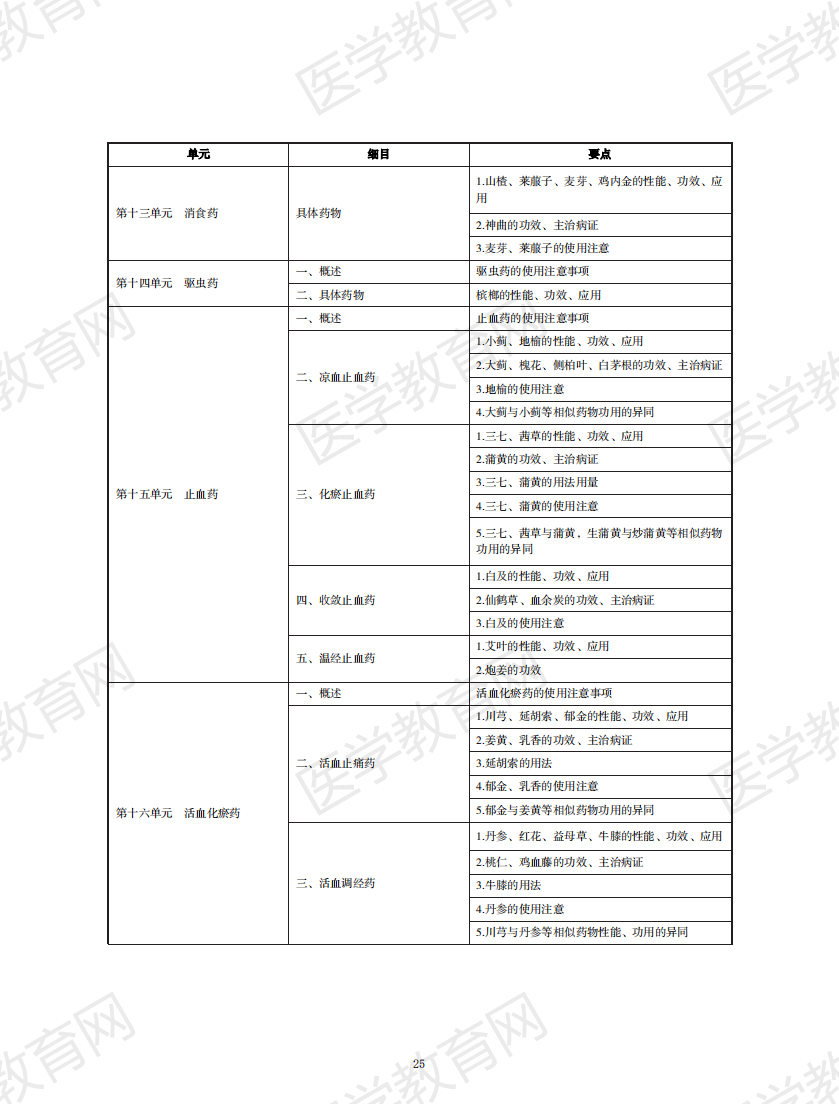 中西醫(yī)結(jié)合執(zhí)業(yè)助理醫(yī)師資格考試大綱2020版_24 中西醫(yī)結(jié)合執(zhí)業(yè)助理醫(yī)師資格考試大綱2020版_24