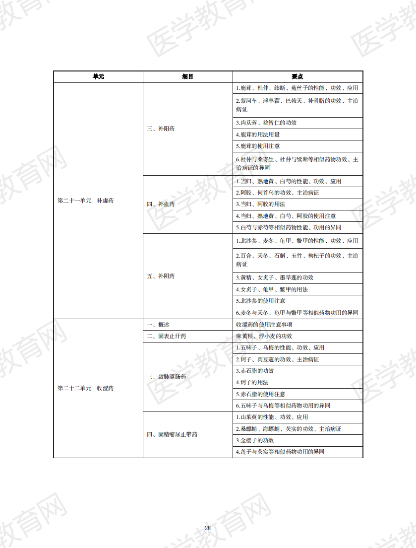 中西醫(yī)結(jié)合執(zhí)業(yè)助理醫(yī)師資格考試大綱2020版_27 中西醫(yī)結(jié)合執(zhí)業(yè)助理醫(yī)師資格考試大綱2020版_27