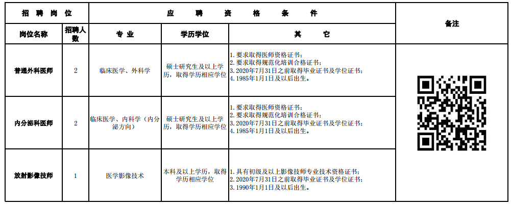 2020年12月份四川省成都市第六人民醫(yī)院第二批次招聘醫(yī)師、技師崗位啦