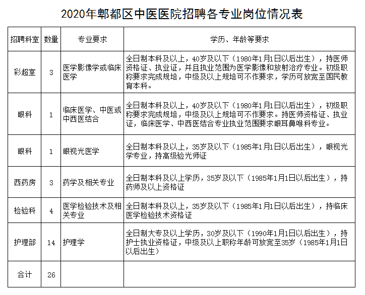 四川省成都市郫都區(qū)中醫(yī)醫(yī)院2020年12月公開招聘醫(yī)療崗崗位計劃表 四川省成都市郫都區(qū)中醫(yī)醫(yī)院2020年12月公開招聘醫(yī)療崗崗位計劃表