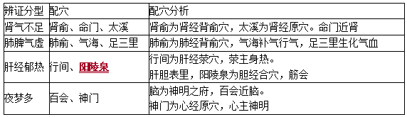 遺尿的配穴 遺尿的配穴