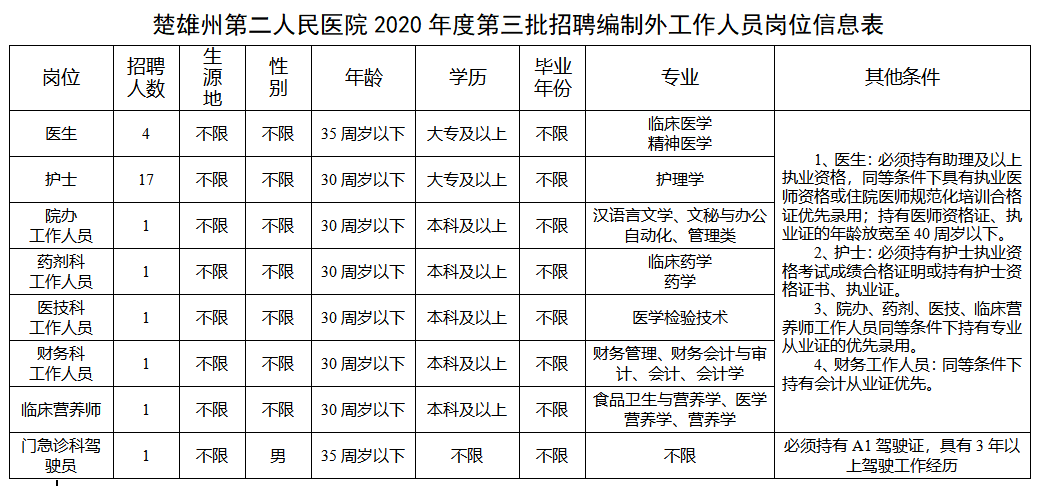 2020年12月份云南省楚雄州第二人民醫(yī)院招聘27名編制外工作人員崗位計劃表 2020年12月份云南省楚雄州第二人民醫(yī)院招聘27名編制外工作人員崗位計劃表