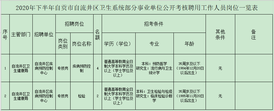 四川省自貢市自流井區(qū)2020年12月招聘醫(yī)療崗崗位計劃表 四川省自貢市自流井區(qū)2020年12月招聘醫(yī)療崗崗位計劃表